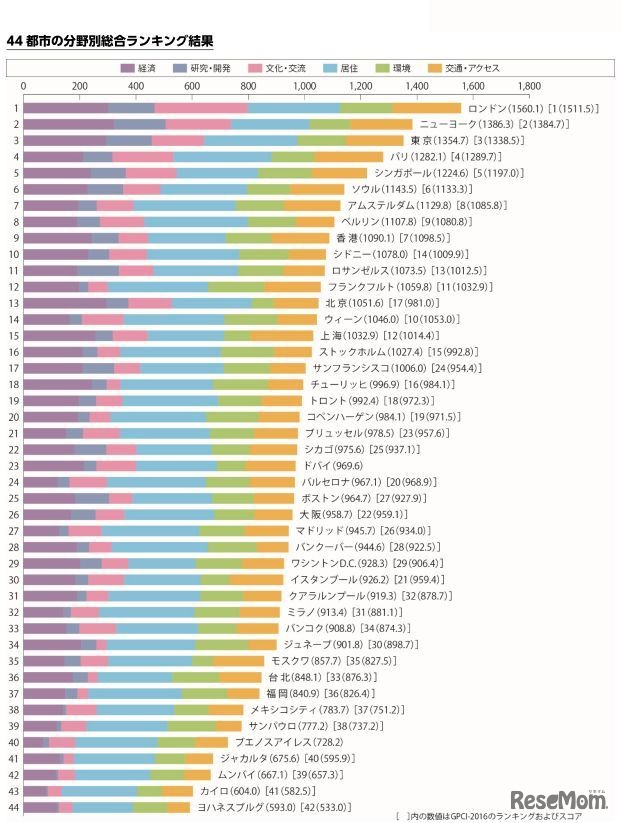 44都市の分野別総合ランキング結果