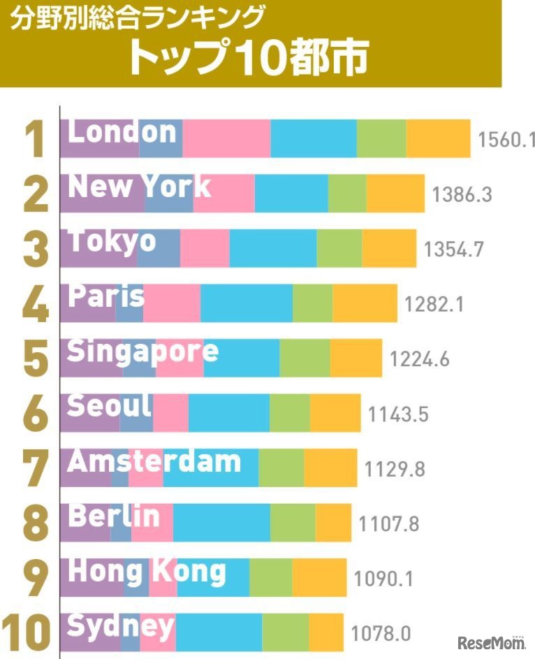 世界の都市総合力ランキング2017（トップ10）