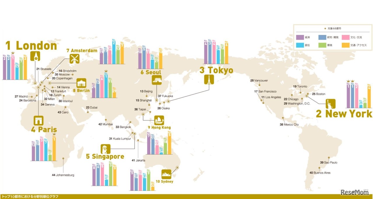 世界の都市総合力ランキング2017