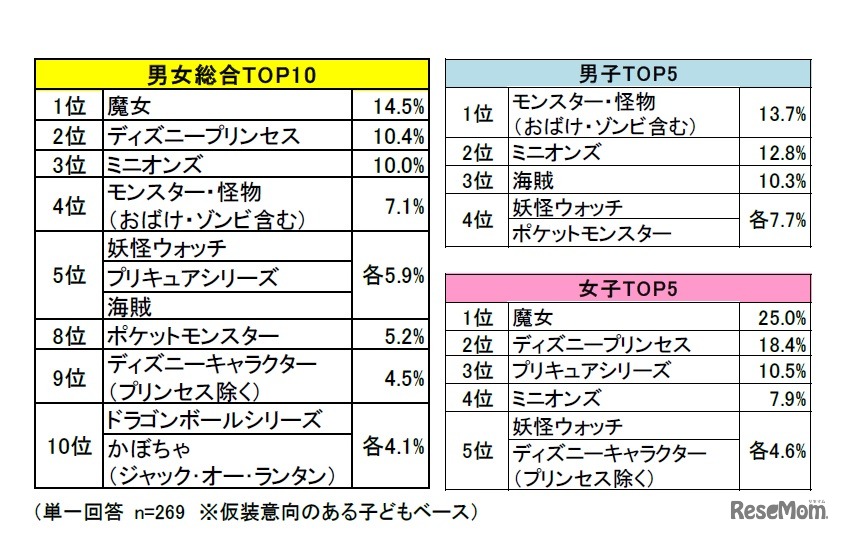 ハロウィーンで仮装したいキャラクター・シリーズ