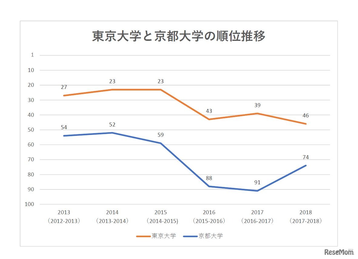 THE World University Rankings　2013-2018　東京大学と京都大学の順位推移　※リセマム編集部作成