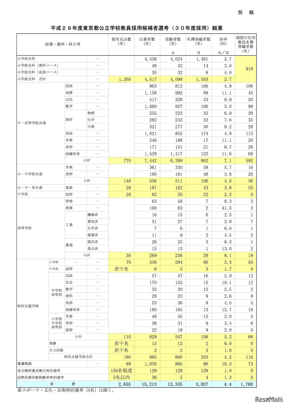 平成29年度東京都公立学校教員採用候補者選考（30年度採用）結果