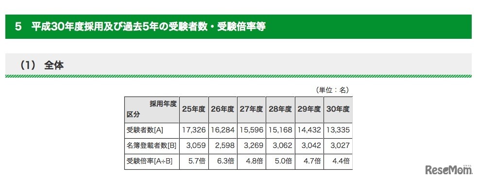 平成30年度採用および過去5年の受験者数・受験倍率など