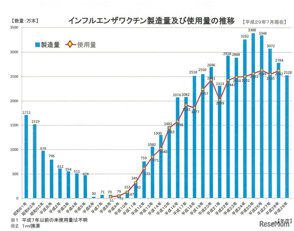 インフルエンザワクチンの製造量および使用量の推移