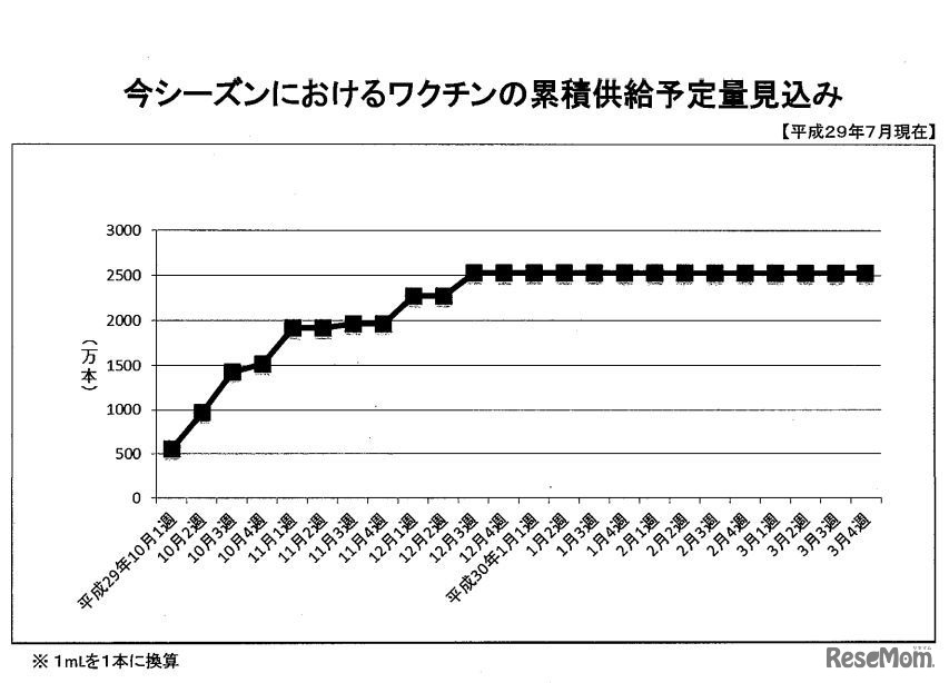 今シーズンにおけるワクチン累積供給予定量見込み