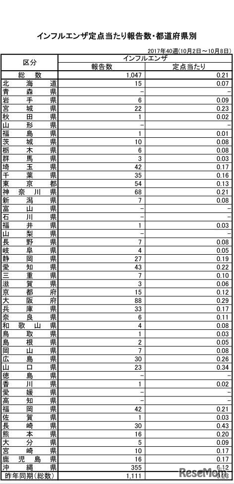 インフルエンザ定点あたり報告数・都道府県別