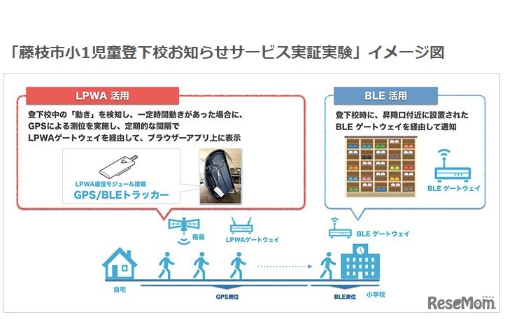 「藤枝市小1児童登下校お知らせサービス実証実験」イメージ図