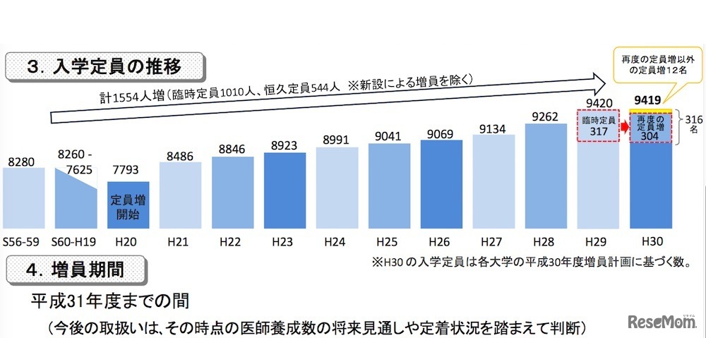 入学定員の推移