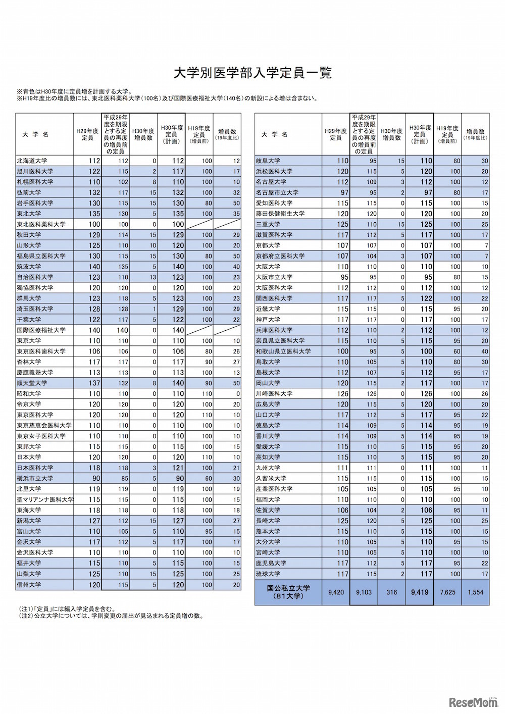 大学別医学部入学定員一覧