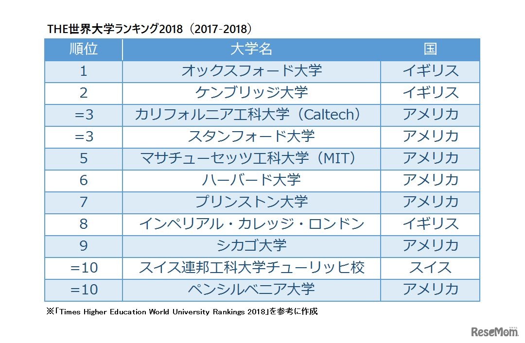 THE World University Rankings 2017-2018　総合トップ10