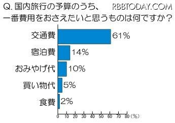 国内旅行で一番費用をおさえたいと思うもの