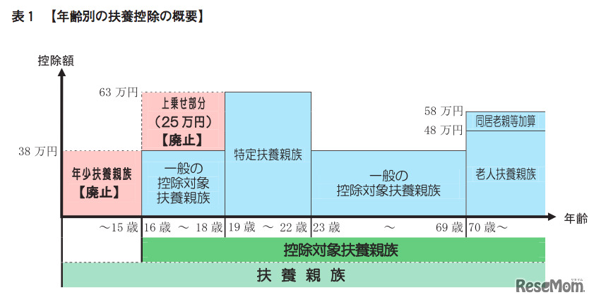 年齢別の扶養控除の概要