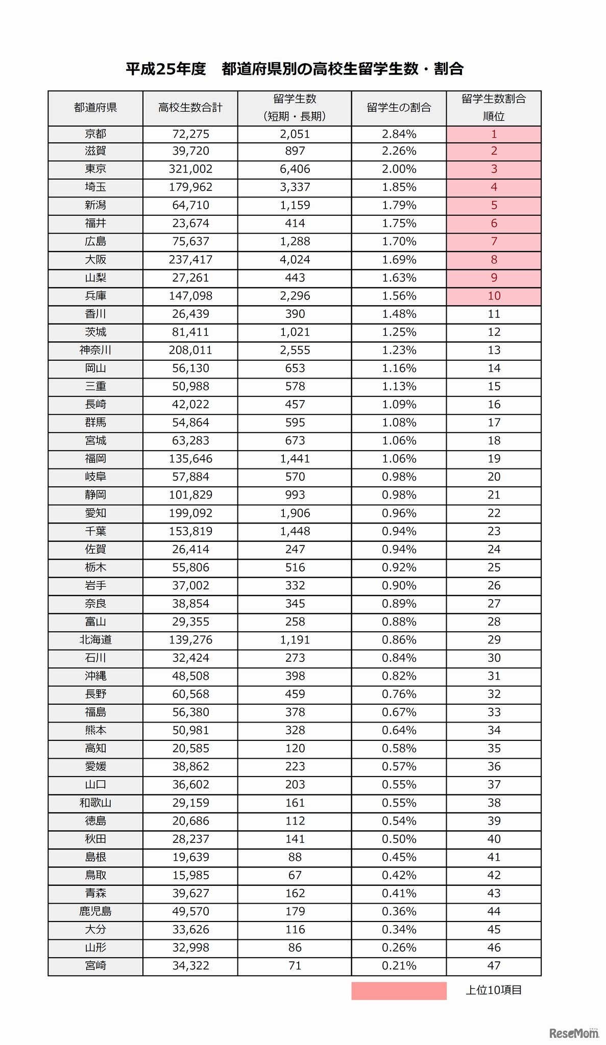 平成25年度　都道府県別　高校生の留学生割合について　出典：文部科学省「平成27年度高等学校等における国際交流等の状況について」