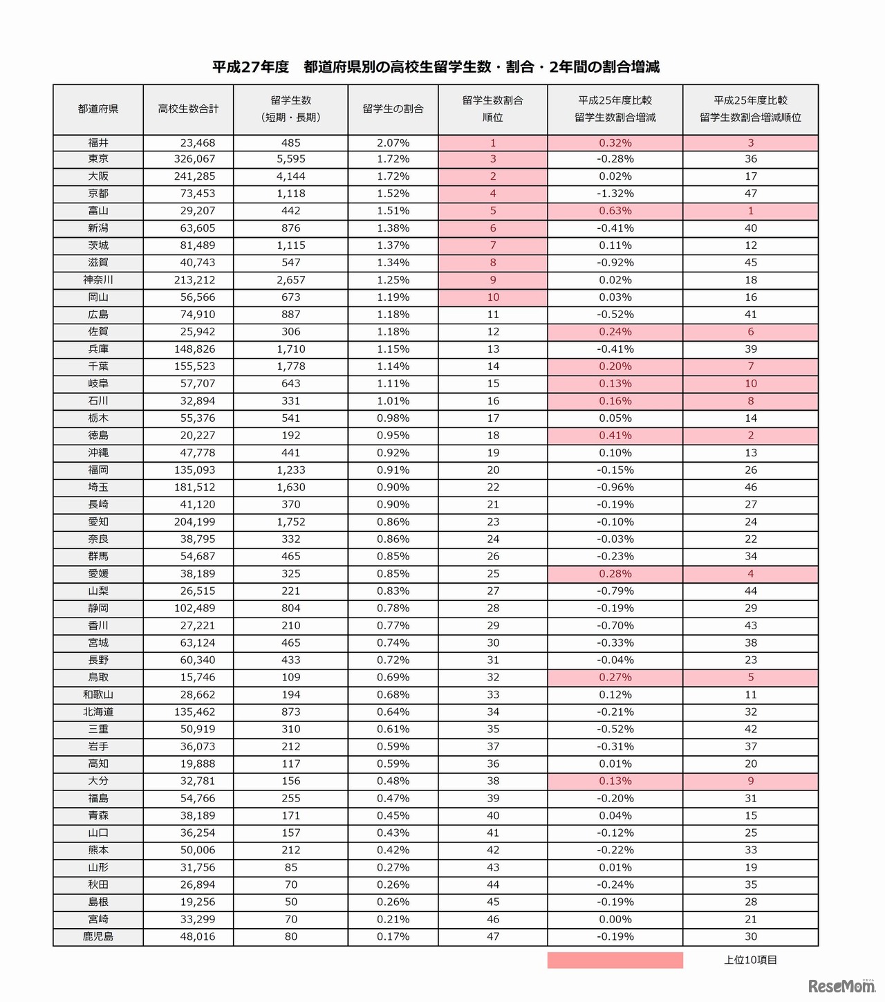 平成27年度　都道府県別　高校生の留学生割合について　出典：文部科学省「平成27年度高等学校等における国際交流等の状況について」