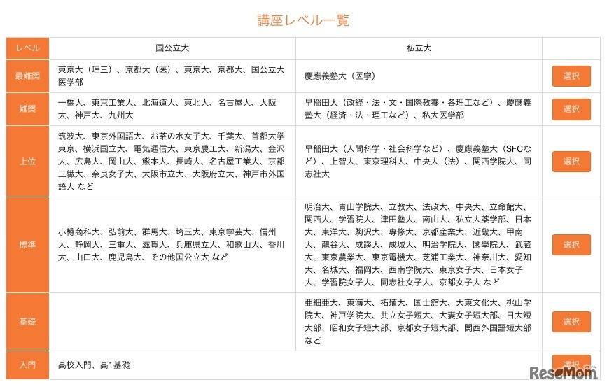 「冬期特別招待講習」の講座レベル