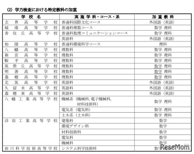 平成30年度福岡県立高等学校入学者選抜　学力検査における特定教科の加重