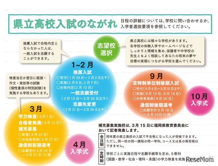 平成30年度福岡県立高等学校入学者選抜　県立高校入試のながれ
