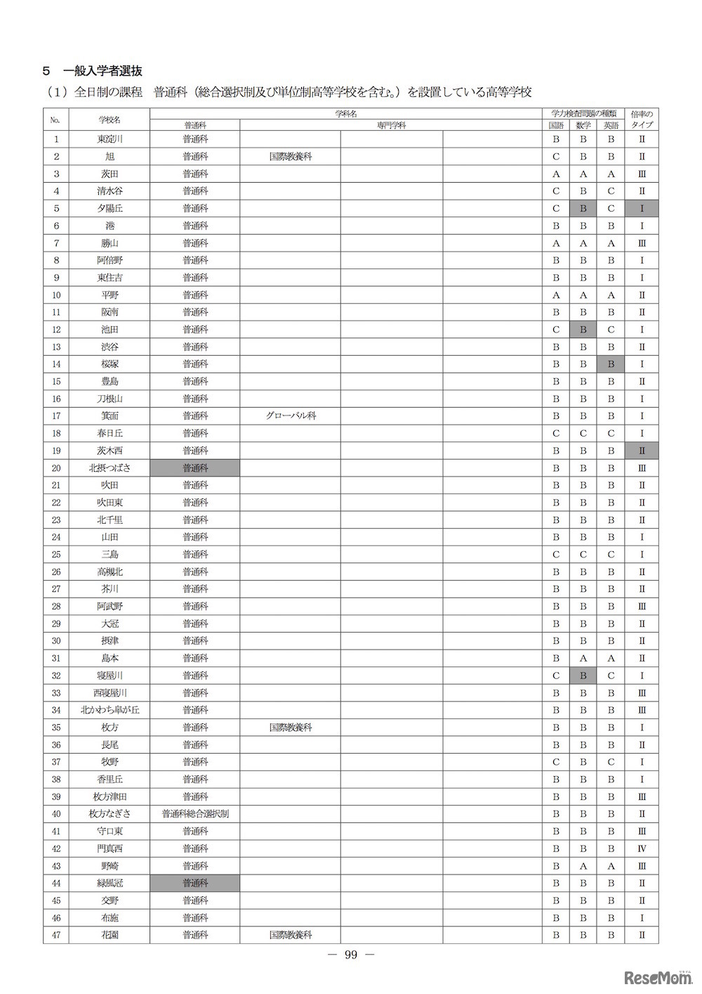 平成30年度（2018年度）大阪府公立高等学校入学者選抜　学力検査問題の種類と倍率のタイプ（普通科・一部）