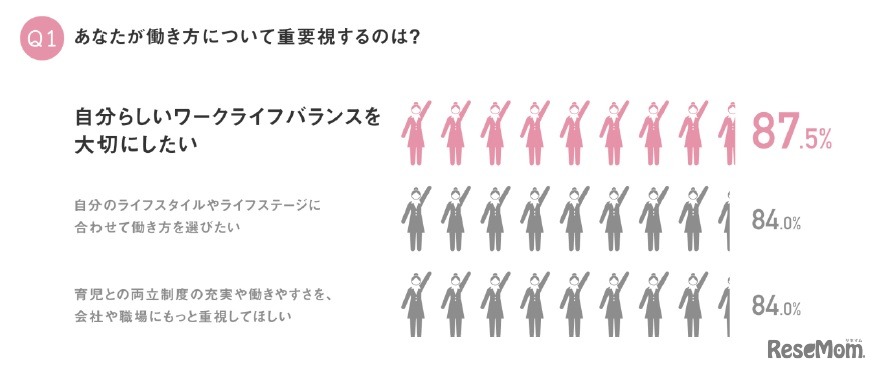 働き方で重要視すること