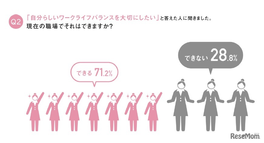 （「自分らしいワークライフバランスを大切にしたい」と回答した人）現在の職場で実現できているか