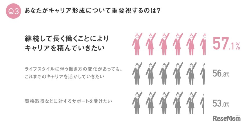 キャリア形成について重要視すること
