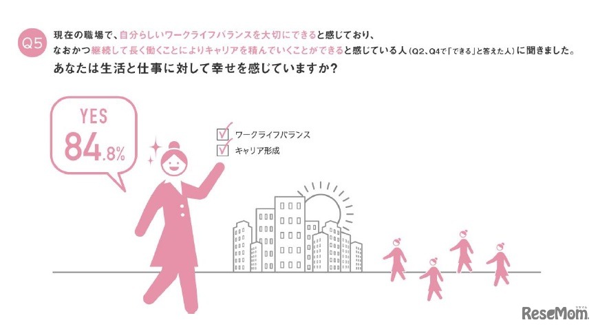 （Q2、Q4で「できる」と回答した人）生活と仕事に対して幸せを感じているか