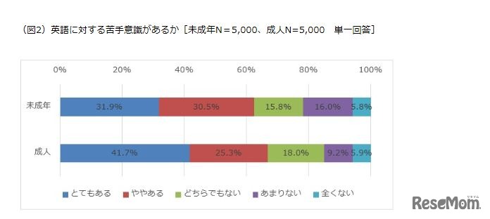 英語に対する苦手意識があるか