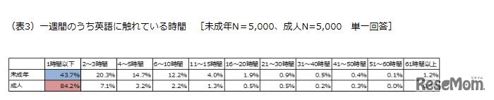 1週間のうち英語に触れている時間