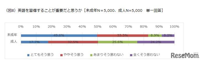 英語を習得することが重要だと思うか