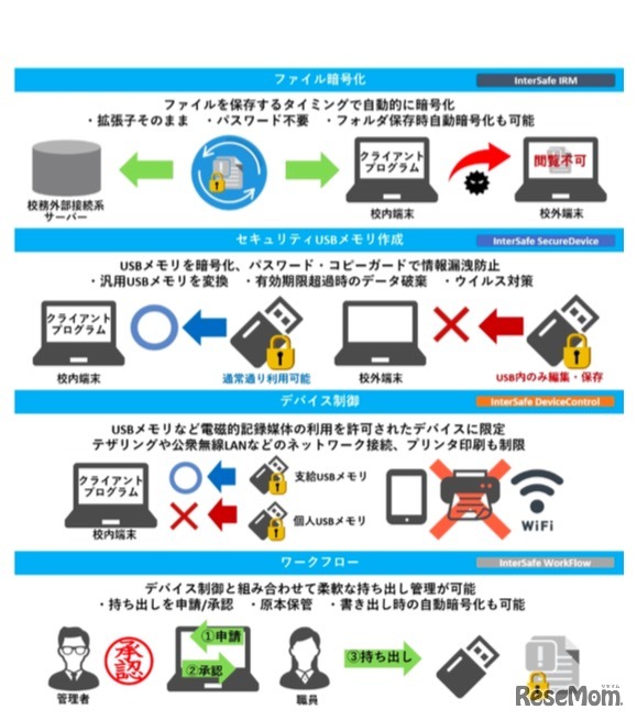 ALSIが推奨する教育情報セキュリティ対策