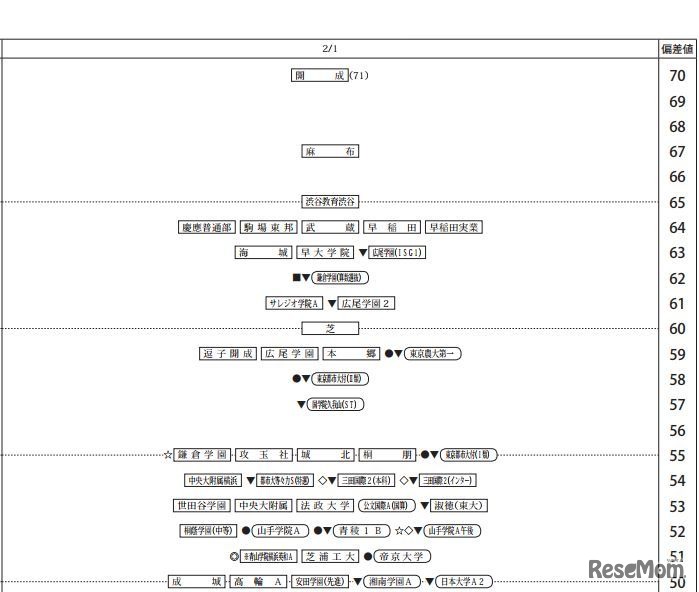 2月1日（男子） 画像：四谷大塚　10月15日に実施した小学6年生対象「第4回合不合判定テスト」