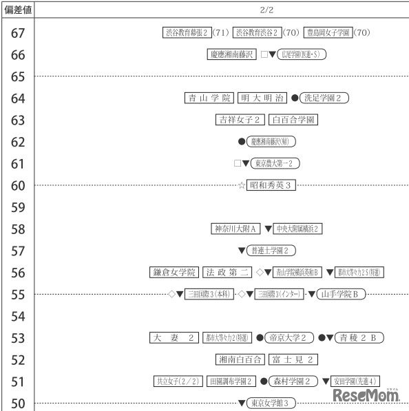 2月2日（女子） 画像：四谷大塚　10月15日に実施した小学6年生対象「第4回合不合判定テスト」
