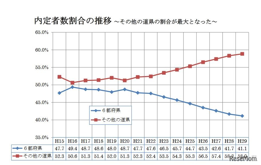 平成29年度の医師臨床研修マッチング結果　内定者数割合の推移（大都市部6都府県とその他道県の比較）