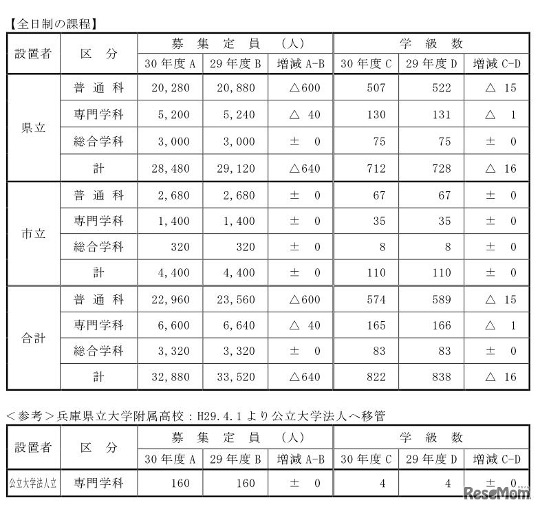 平成30年度兵庫県公立高校募集定員