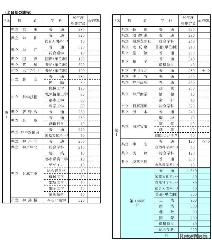 平成30年度兵庫県公立高校募集定員