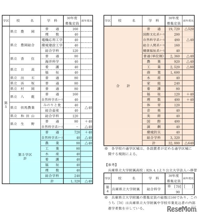 平成30年度兵庫県公立高校募集定員