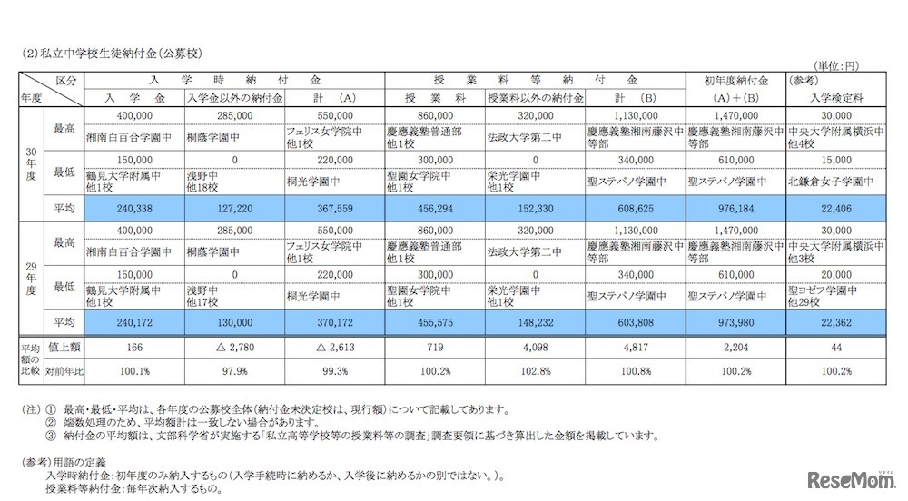 平成30年度（2018年度）神奈川県私立中学校　生徒納付金の状況