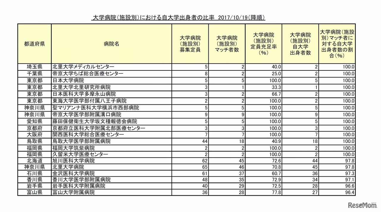 平成29年度の医師臨床研修マッチング結果　大学病院（施設別）における自大学出身者の比率（降順）の一部　※画像：医師臨床研修マッチング協議会資料「自大学出身者の比率」（2017/10/19厚生労働省公開）を参考にリセマム編集部が作成