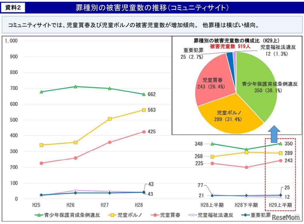 罪種別の被害児童数の推移（コミュニティサイト）