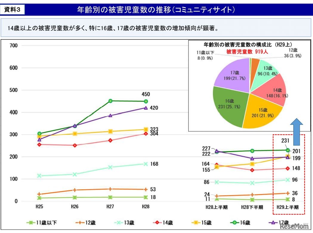 年齢別の被害児童数の推移（コミュニティサイト）
