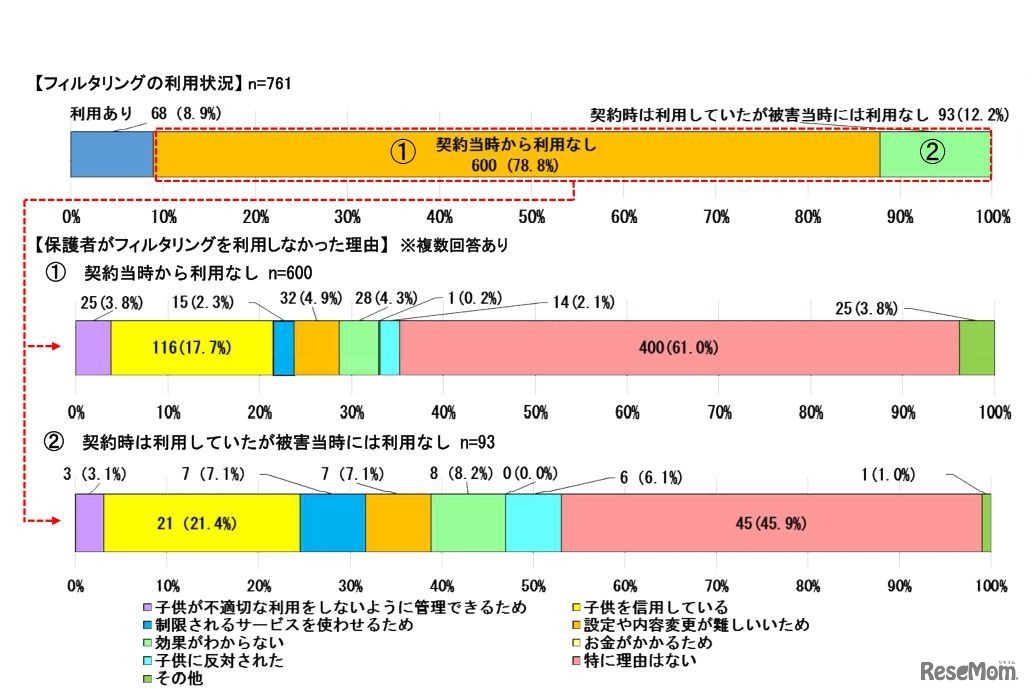 被害児童のフィルタリング利用状況
