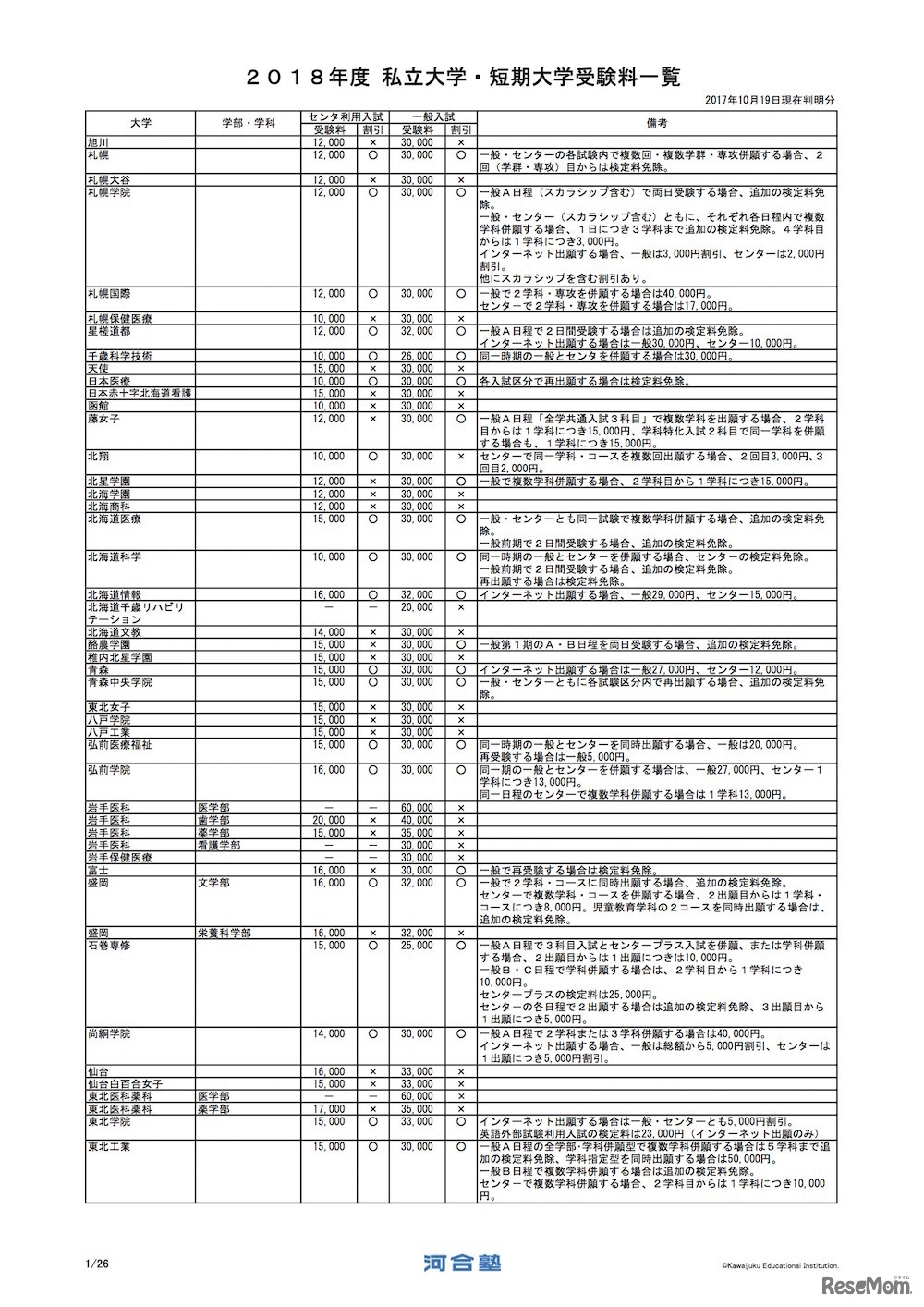 2018年度 私立大学・短期大学受験料一覧（一部）