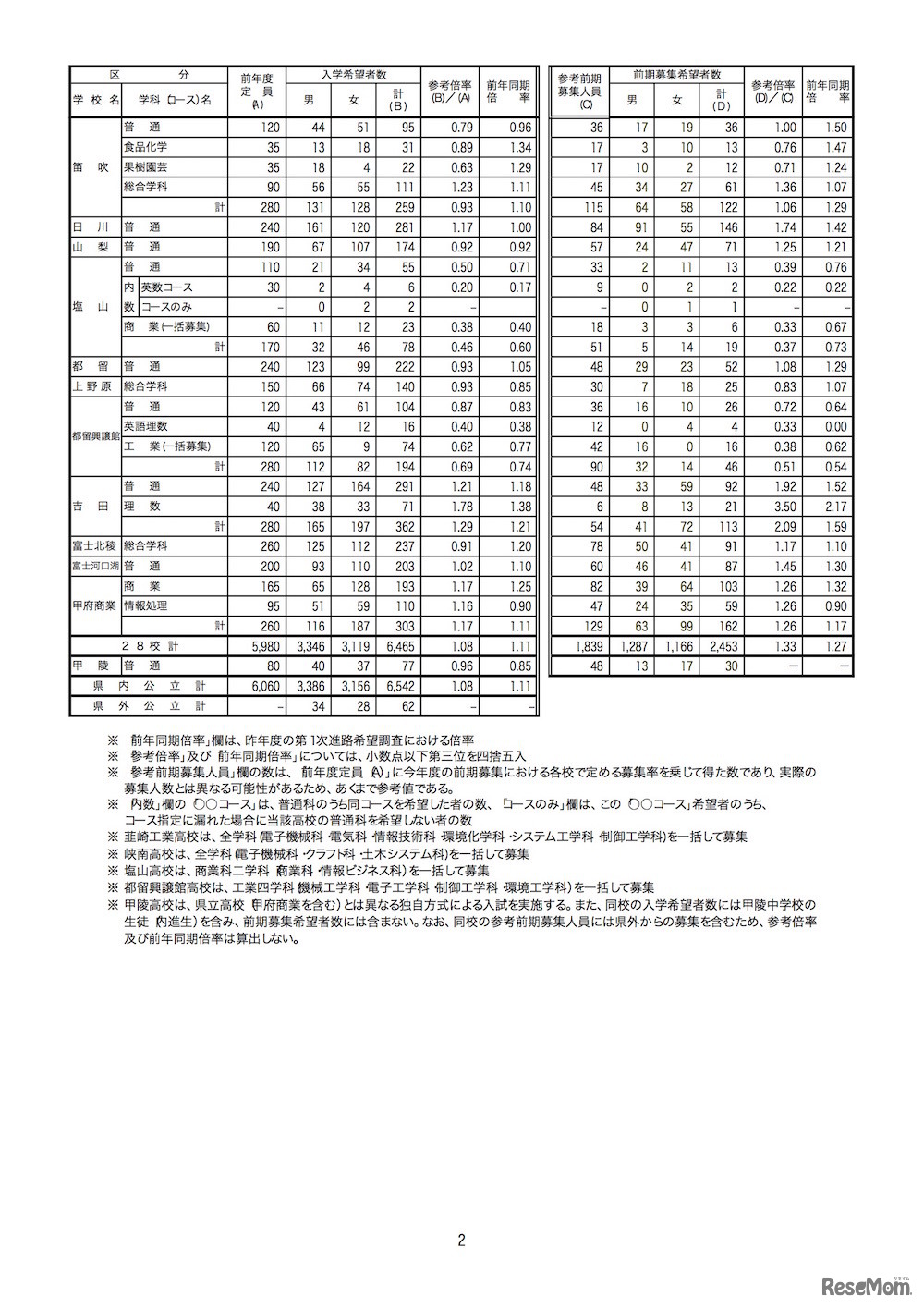 山梨県　平成29年度（2017年度）中学校卒業予定者の第1次進路希望調査（9月20日基準日） 全日制公立高校希望者