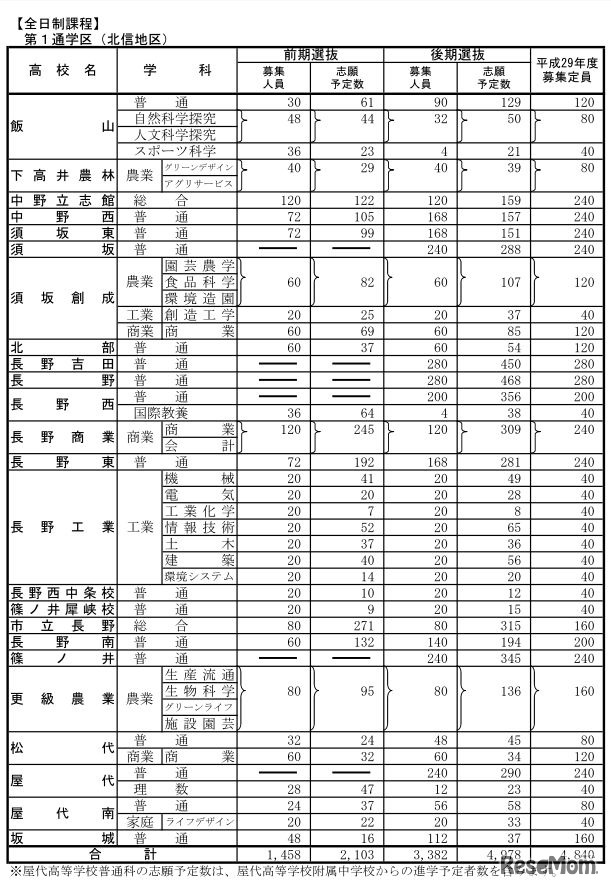 平成30年度長野県公立高校入学志願者第1回予定数調査：第1通学区