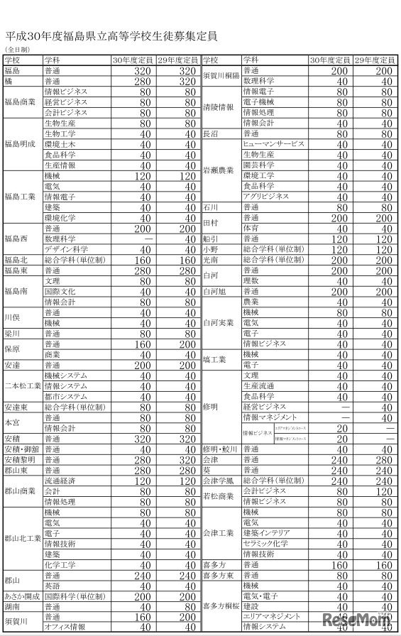 平成30年度福島県立高等学校生徒募集定員