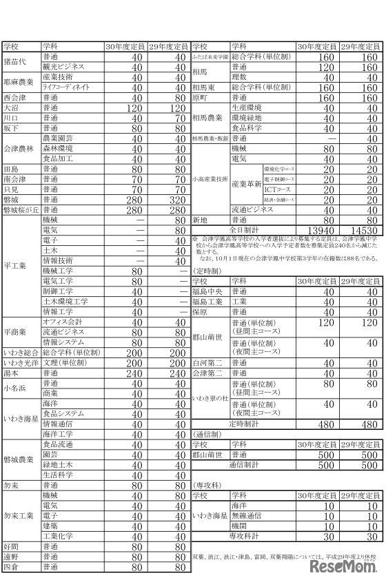 平成30年度福島県立高等学校生徒募集定員