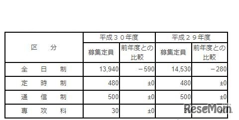 平成30年度福島県立高等学校生徒募集定員