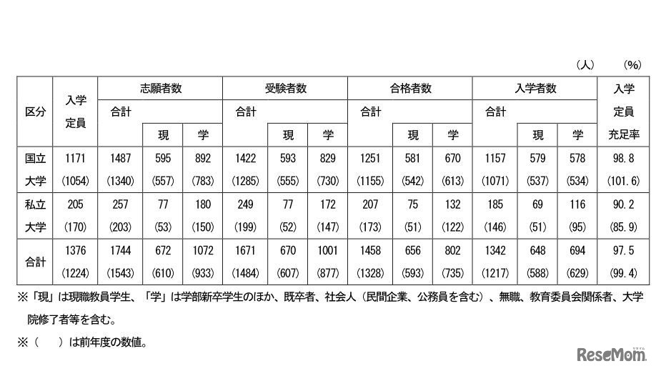 平成29年度国私立教職大学院入学者選抜実施状況の概要