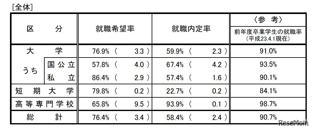 大学、短期大学及び高等専門学校の状況（全体）