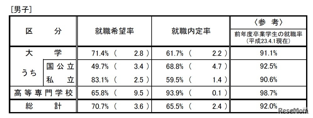 大学、短期大学及び高等専門学校の状況（男子）